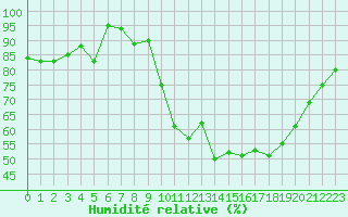 Courbe de l'humidit relative pour Cazaux (33)