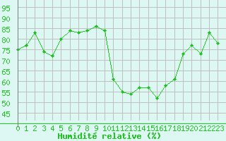 Courbe de l'humidit relative pour Pau (64)