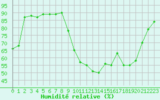 Courbe de l'humidit relative pour Lorient (56)