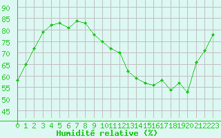 Courbe de l'humidit relative pour Orlans (45)