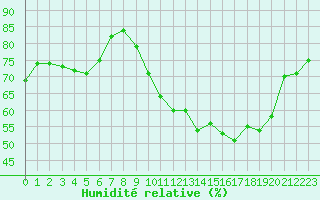 Courbe de l'humidit relative pour Mirebeau (86)