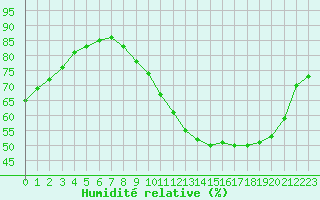 Courbe de l'humidit relative pour Le Perreux-sur-Marne (94)