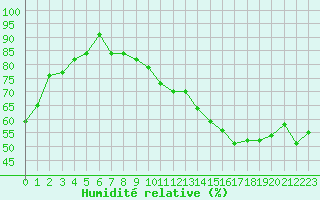 Courbe de l'humidit relative pour Nancy - Essey (54)