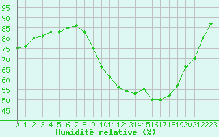 Courbe de l'humidit relative pour Bordeaux (33)