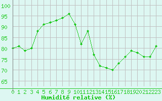 Courbe de l'humidit relative pour Carcassonne (11)