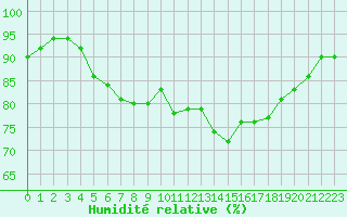 Courbe de l'humidit relative pour Le Talut - Belle-Ile (56)