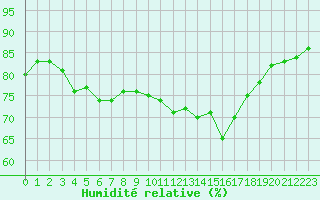 Courbe de l'humidit relative pour Dieppe (76)