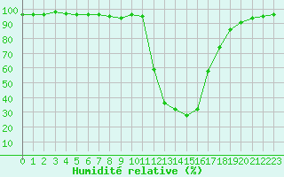 Courbe de l'humidit relative pour Chamonix-Mont-Blanc (74)