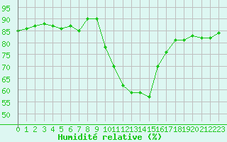 Courbe de l'humidit relative pour Champtercier (04)