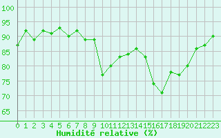 Courbe de l'humidit relative pour Saint-Cyprien (66)