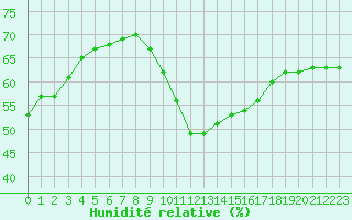 Courbe de l'humidit relative pour Ste (34)