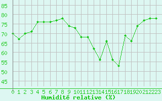 Courbe de l'humidit relative pour Lyon - Saint-Exupry (69)