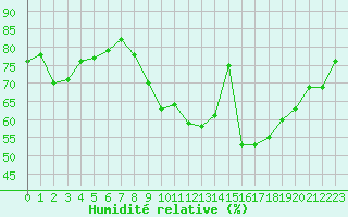 Courbe de l'humidit relative pour Ile d'Yeu - Saint-Sauveur (85)