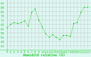 Courbe de l'humidit relative pour Carpentras (84)