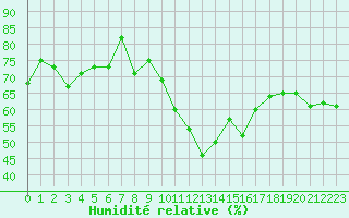 Courbe de l'humidit relative pour Cap Pertusato (2A)