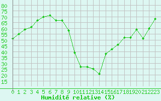 Courbe de l'humidit relative pour Saint-Maximin-la-Sainte-Baume (83)