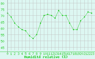 Courbe de l'humidit relative pour Mouilleron-le-Captif (85)
