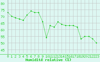 Courbe de l'humidit relative pour Toulon (83)