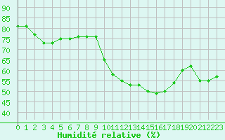 Courbe de l'humidit relative pour Alistro (2B)