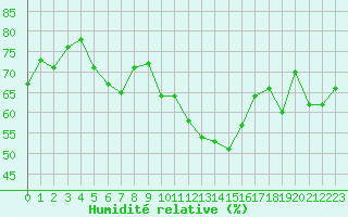 Courbe de l'humidit relative pour Lanvoc (29)