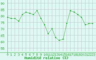 Courbe de l'humidit relative pour Paray-le-Monial - St-Yan (71)