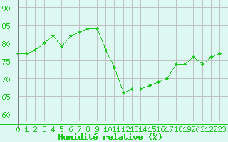 Courbe de l'humidit relative pour Trgueux (22)