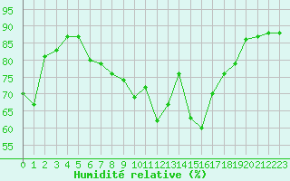 Courbe de l'humidit relative pour Le Havre - Octeville (76)