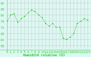 Courbe de l'humidit relative pour Mazres Le Massuet (09)