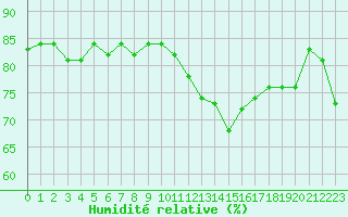 Courbe de l'humidit relative pour Les Herbiers (85)