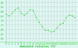 Courbe de l'humidit relative pour Pontoise - Cormeilles (95)