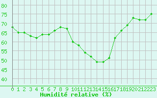 Courbe de l'humidit relative pour Roujan (34)