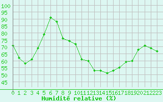Courbe de l'humidit relative pour Paray-le-Monial - St-Yan (71)