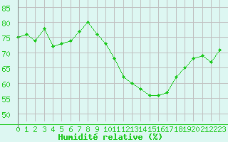 Courbe de l'humidit relative pour Estres-la-Campagne (14)