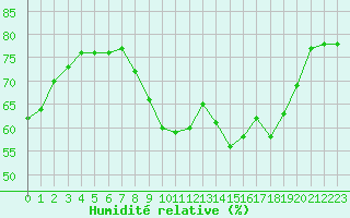 Courbe de l'humidit relative pour Marseille - Saint-Loup (13)