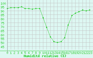 Courbe de l'humidit relative pour Trets (13)
