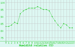Courbe de l'humidit relative pour Capelle aan den Ijssel (NL)