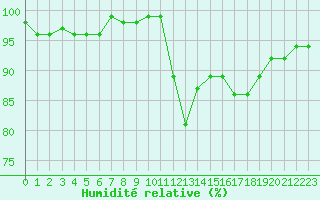 Courbe de l'humidit relative pour La Ville-Dieu-du-Temple Les Cloutiers (82)