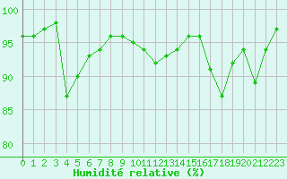 Courbe de l'humidit relative pour Romorantin (41)