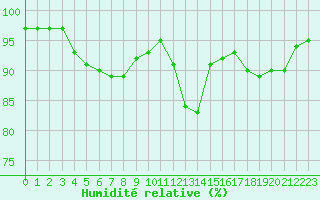 Courbe de l'humidit relative pour Rodez (12)
