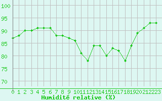 Courbe de l'humidit relative pour Saint-Saturnin-Ls-Avignon (84)