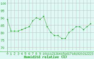 Courbe de l'humidit relative pour Albi (81)