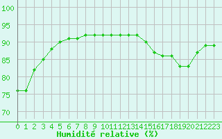 Courbe de l'humidit relative pour Paris - Montsouris (75)