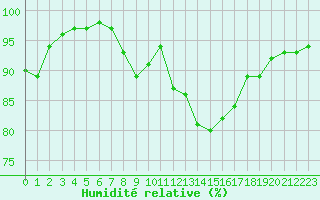 Courbe de l'humidit relative pour Estres-la-Campagne (14)
