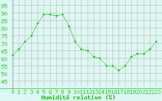 Courbe de l'humidit relative pour Saint-Girons (09)