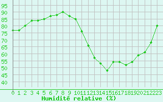 Courbe de l'humidit relative pour Saint-Etienne (42)