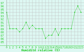 Courbe de l'humidit relative pour Dounoux (88)