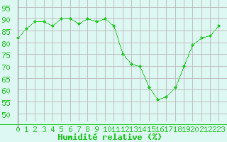 Courbe de l'humidit relative pour Treize-Vents (85)
