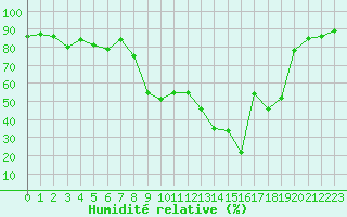 Courbe de l'humidit relative pour Calvi (2B)