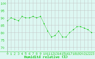 Courbe de l'humidit relative pour Marseille - Saint-Loup (13)