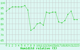 Courbe de l'humidit relative pour Chartres (28)